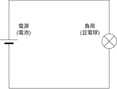 電池と豆電球を記号で表した閉回路の回路図